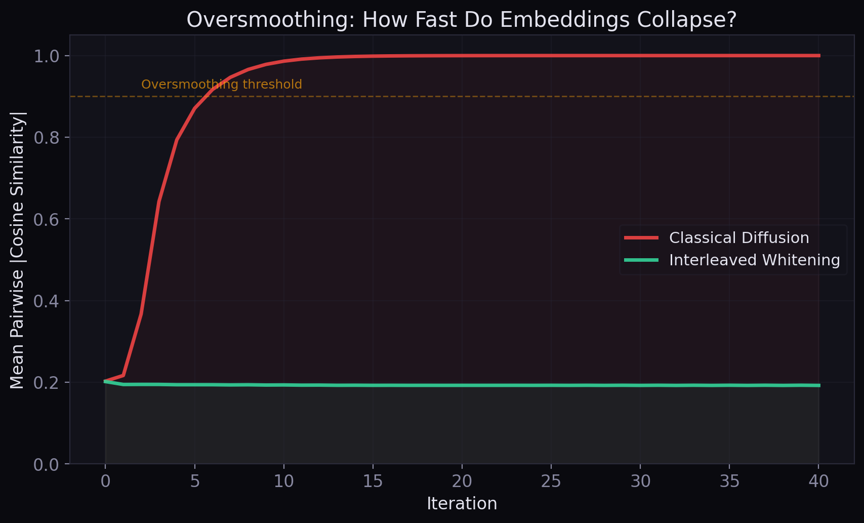 Mean pairwise cosine similarity vs iteration: classical diffusion rapidly approaches 1.0 (total collapse) while interleaved whitening keeps similarity low, resisting oversmoothing