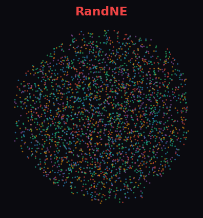 RandNE UMAP on CiteSeer